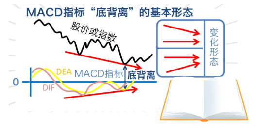 股票技术分析--MACD指标顶背离和底背离 - 知乎