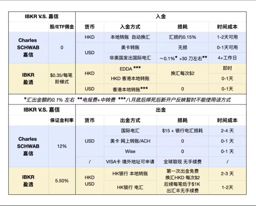 2025年12月Charles Schwab嘉信国际全网最全实操开户指南—入金教程、佣金对比、W8-BEN表格、CRS、人工客服- 知乎
