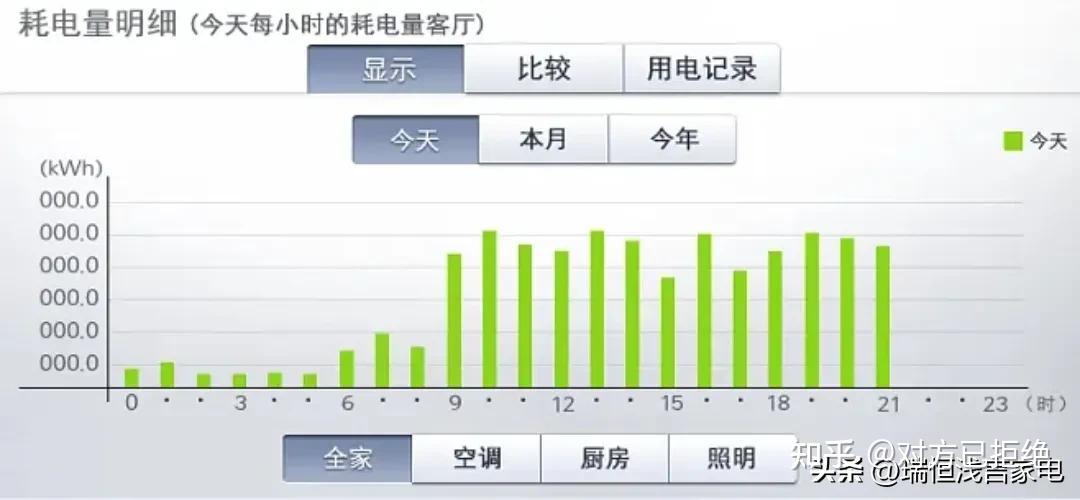 家电待机状态耗电多少 耗电量如何详情介绍与解析