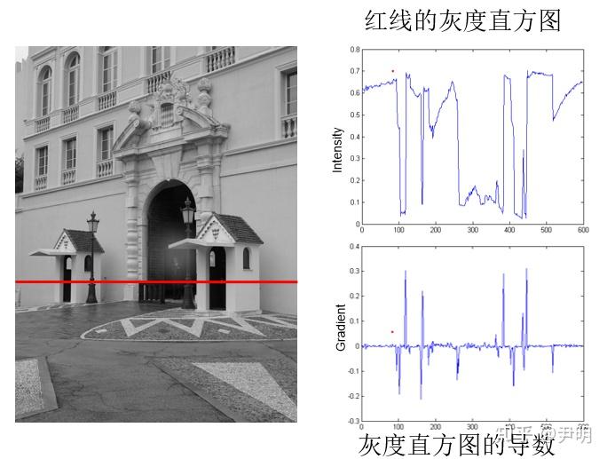 计算机视觉CS131：专题3-图像梯度、边缘检测（sobel、canny等） - 知乎