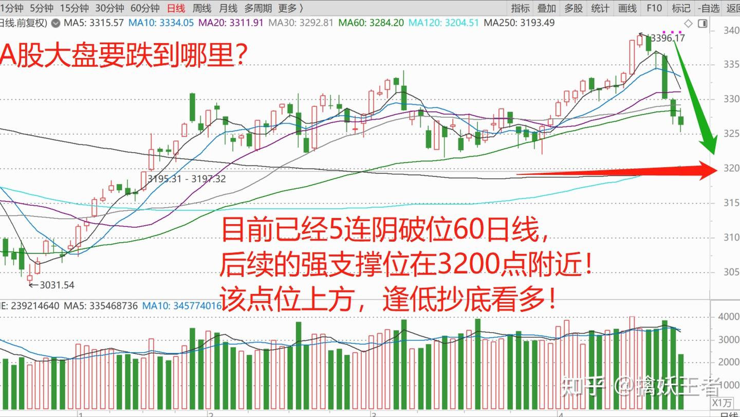 大A是要跌到哪才到头?破位60日均线后,下一个支撑在3200点附近! - 知乎