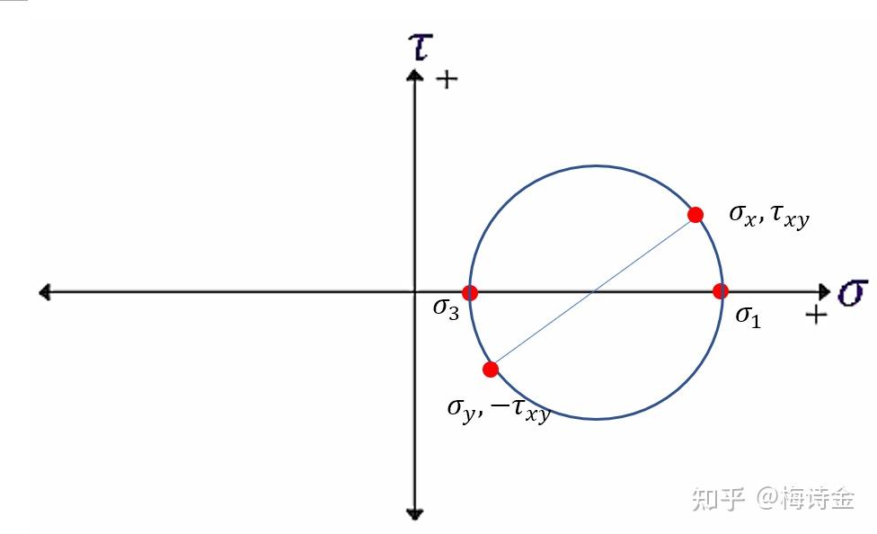 如何理解岩石力学里面的莫尔应力圆? - 知乎