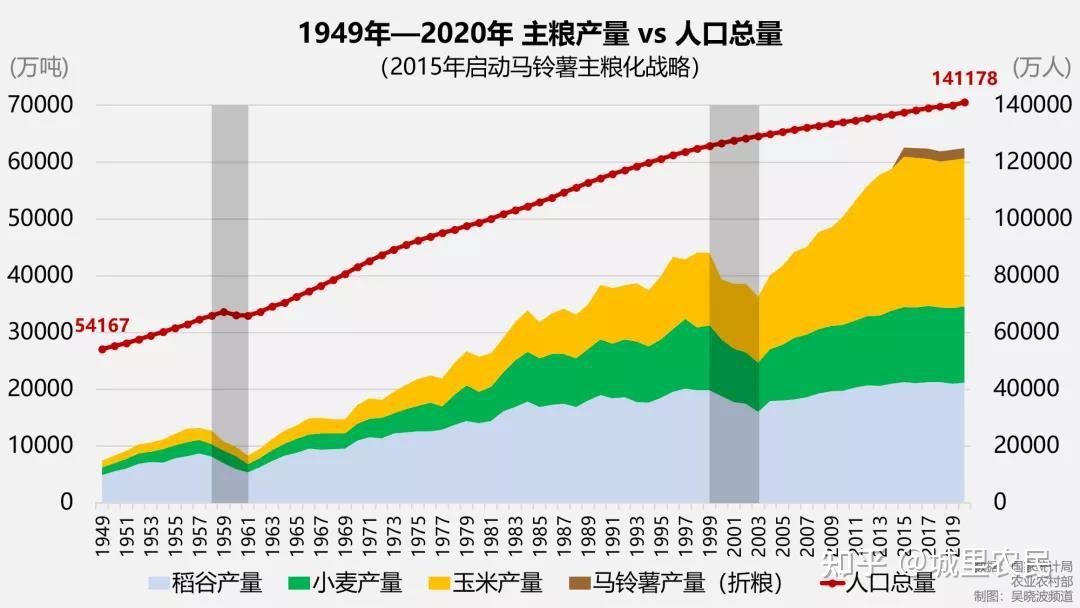 中国主要粮食产量超30年稳居世界第一从袁隆平到中国数以亿万计的农民