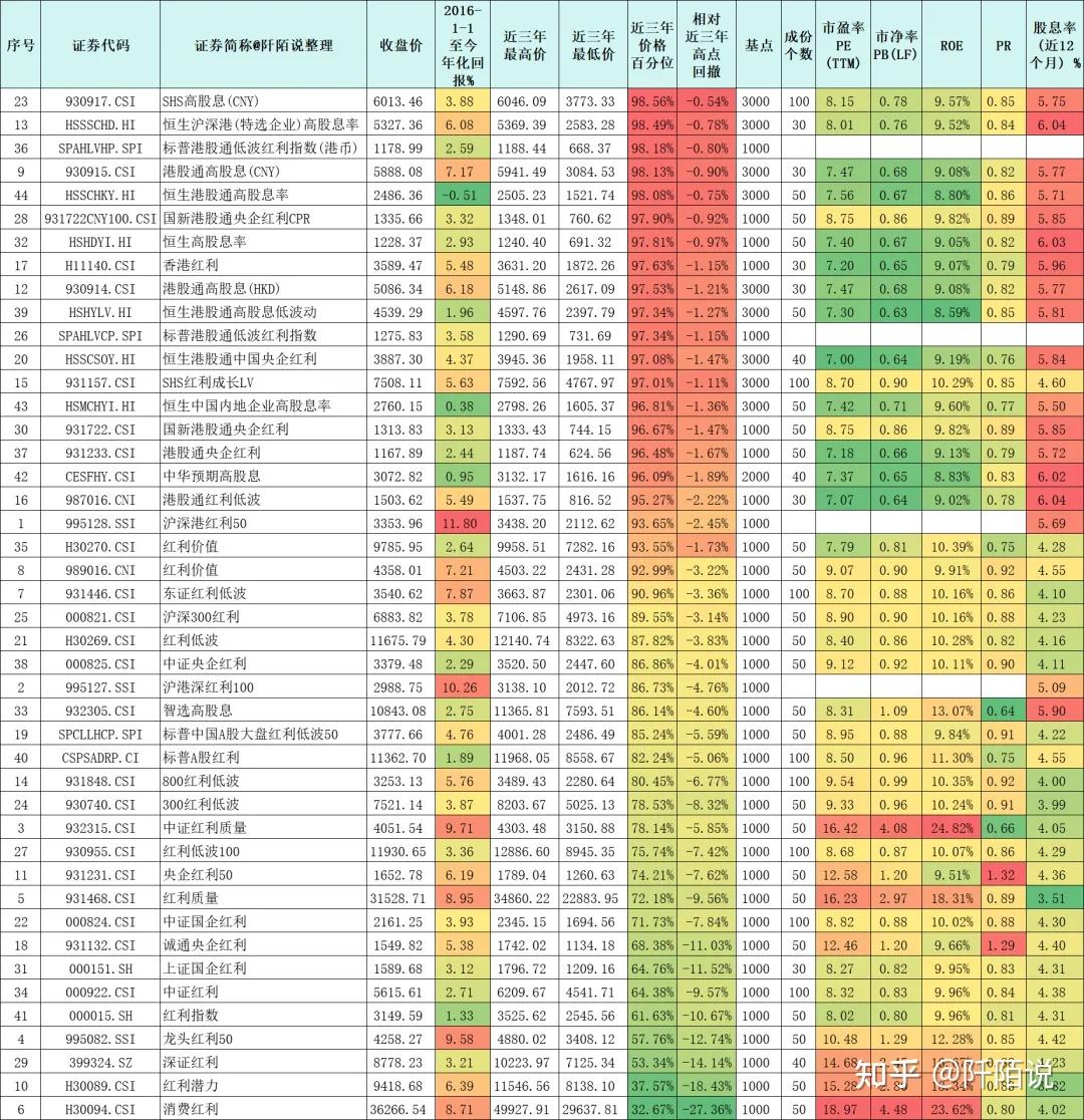 红利指数大盘点，2016年以来最牛的红利指数原来是它！ - 知乎