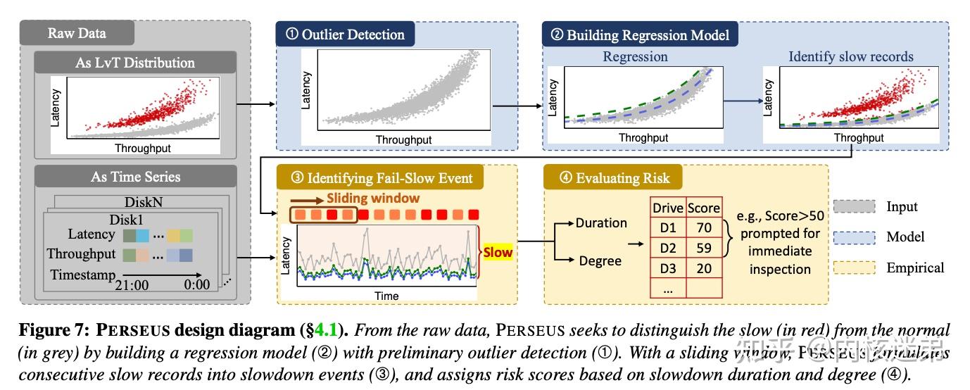 论文阅读FAST23' - Perseus: A Fail-Slow Detection Framework for Cloud ...