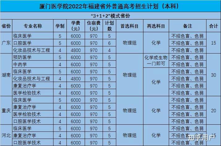 廈門醫學院剛升本二為何很多高分的人報