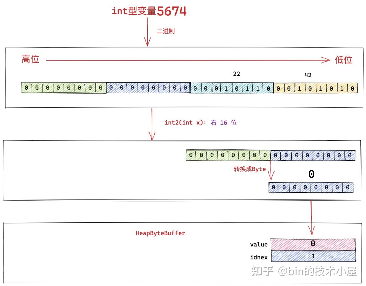 一步一图带你深入剖析 JDK NIO ByteBuffer 在不同字节序下的设计与实现 - 知乎