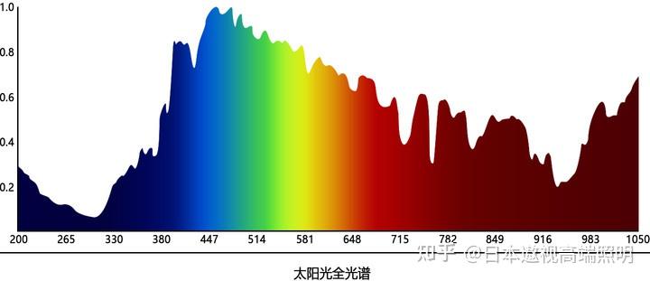 卤素灯光谱与太阳光图片