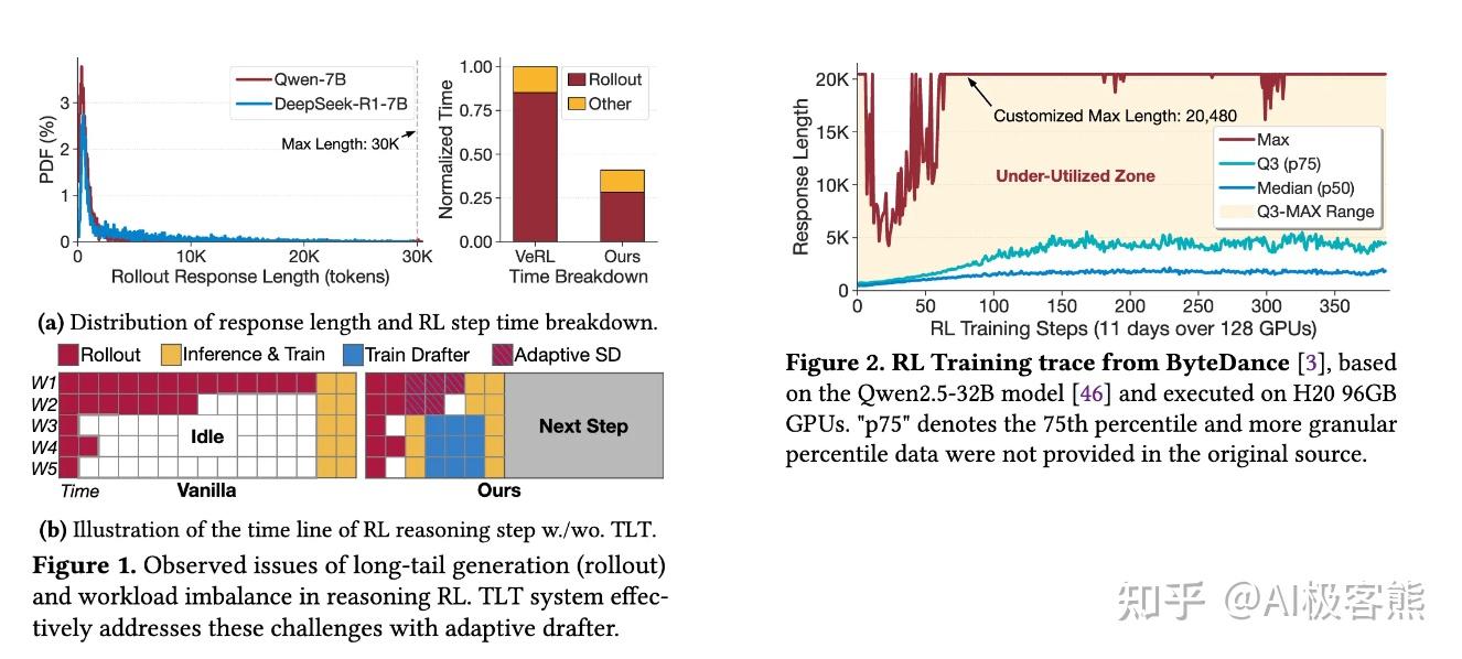 驯服长尾分布：TLT系统如何让推理强化学习训练效率提升1.7倍- 知乎
