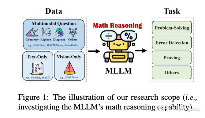 多模态Math-LLM数学推理综述 - 知乎