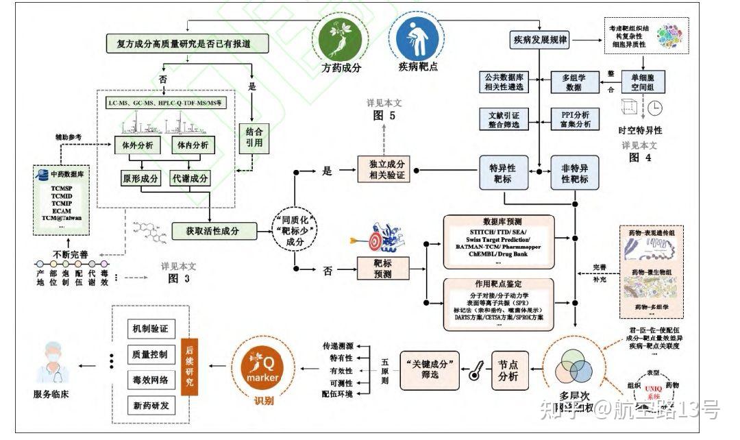 为什么网络药理学都不怎么能发文章了,还有那么多人想要去学习?