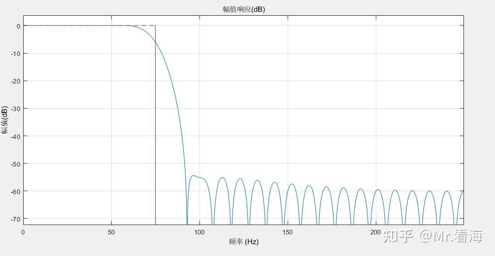 【滤波专题-第5篇】FIR、IIR滤波器设计及MATLAB实现 - 知乎