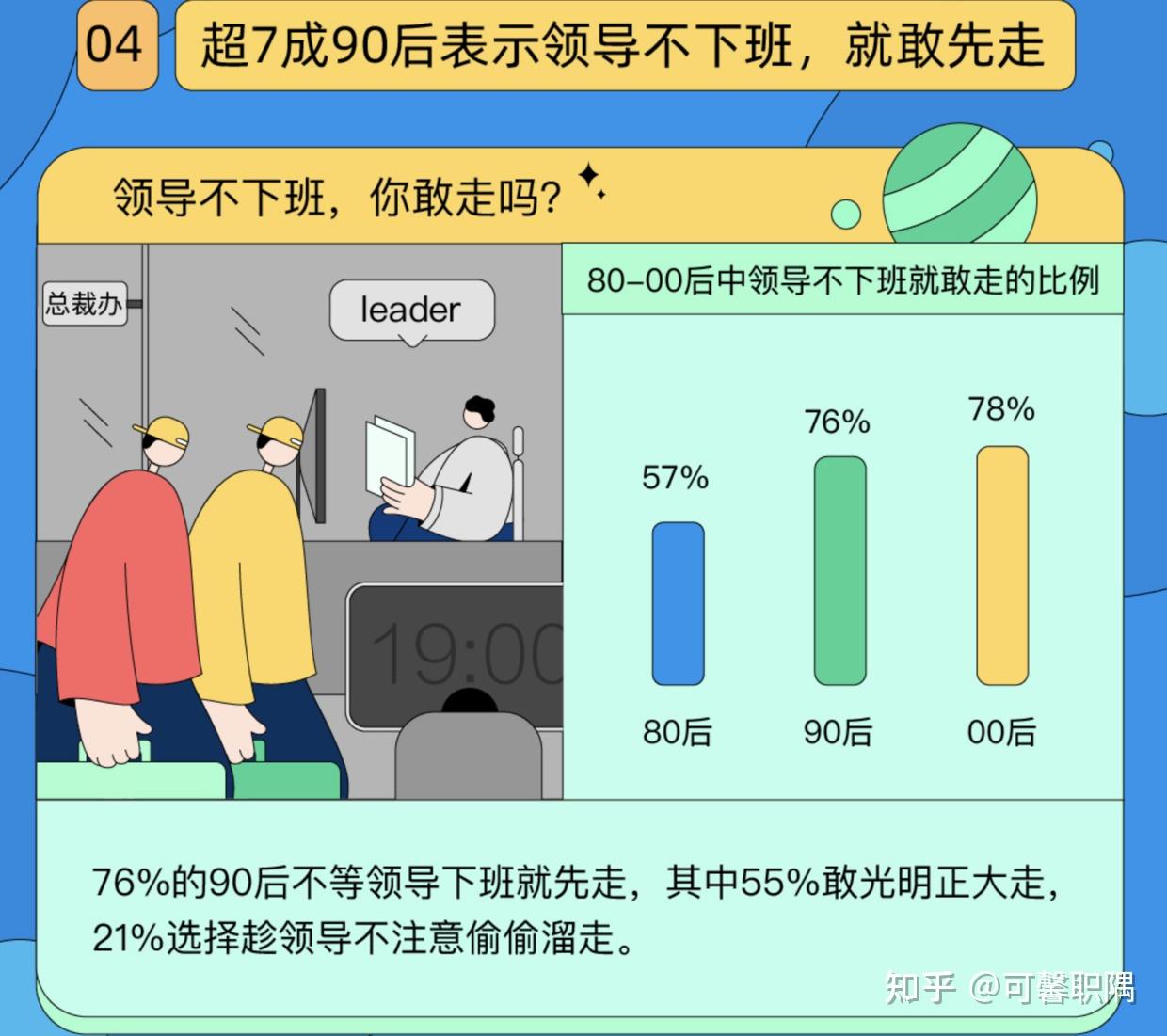 为什么现在的年轻人不愿意讨好领导?超7成90后,比领导下班早 - 知乎