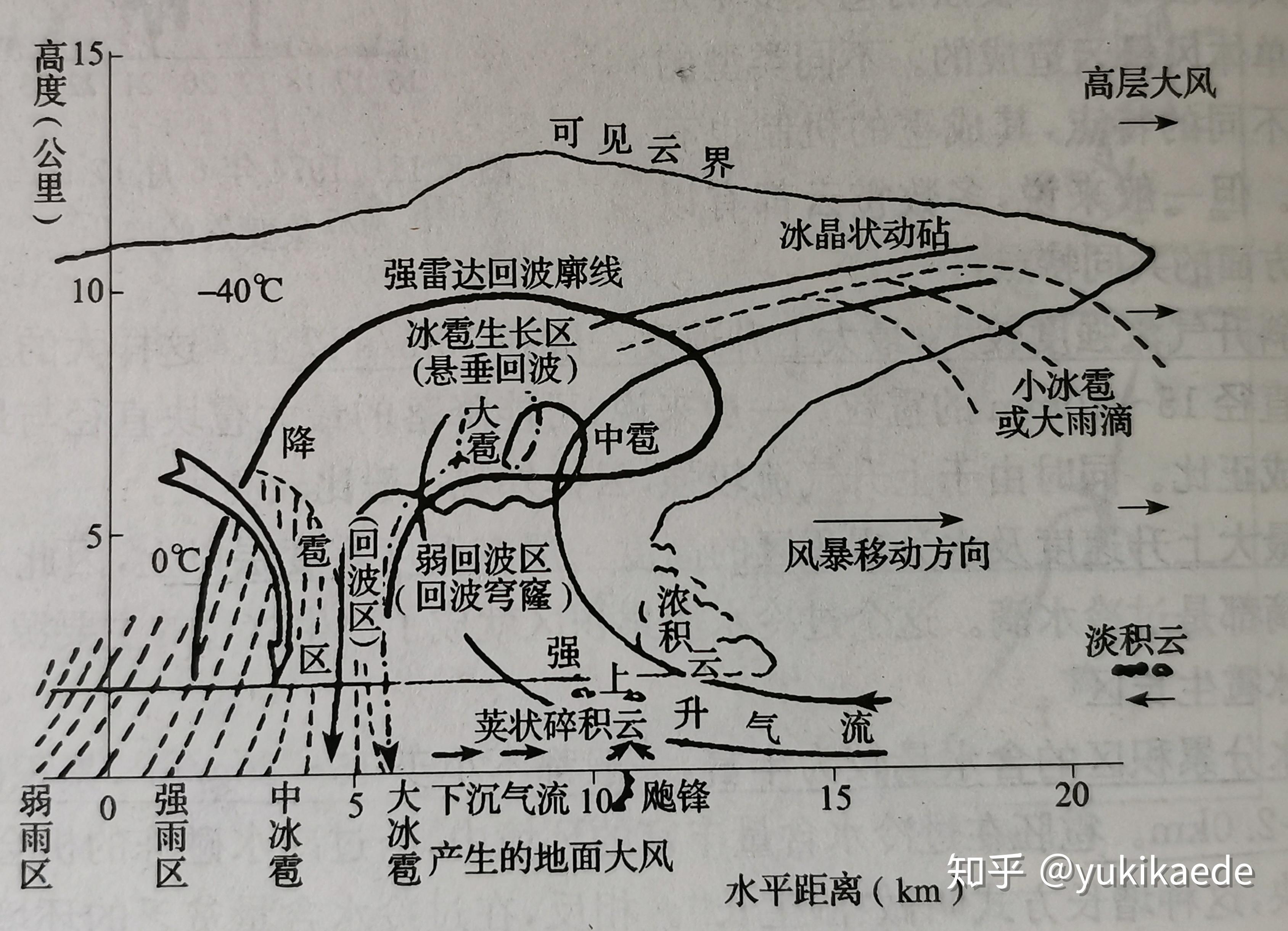 处在很强的气旋反气旋中心能感到向下或向上的气流吹自己吗