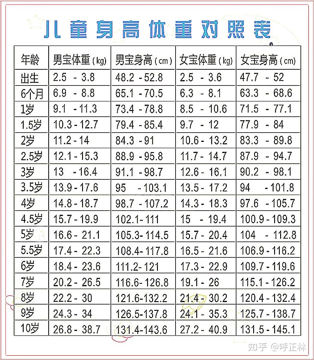 5岁的宝宝的标准身高体重是多少