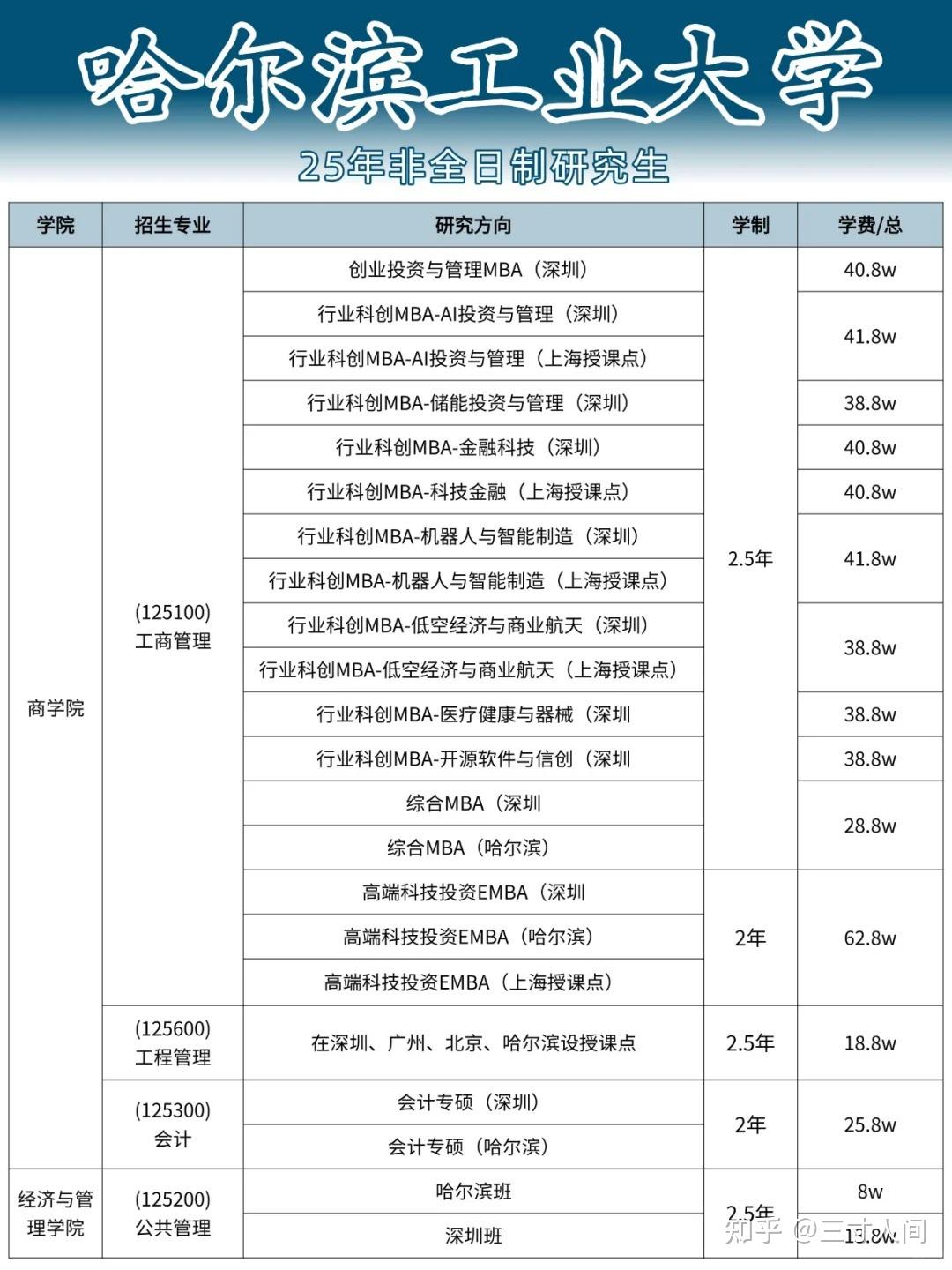2026年哈尔滨工业大学非全日制研究生招生简章已出炉！含招生专业、学制学费、报考条件 - 知乎