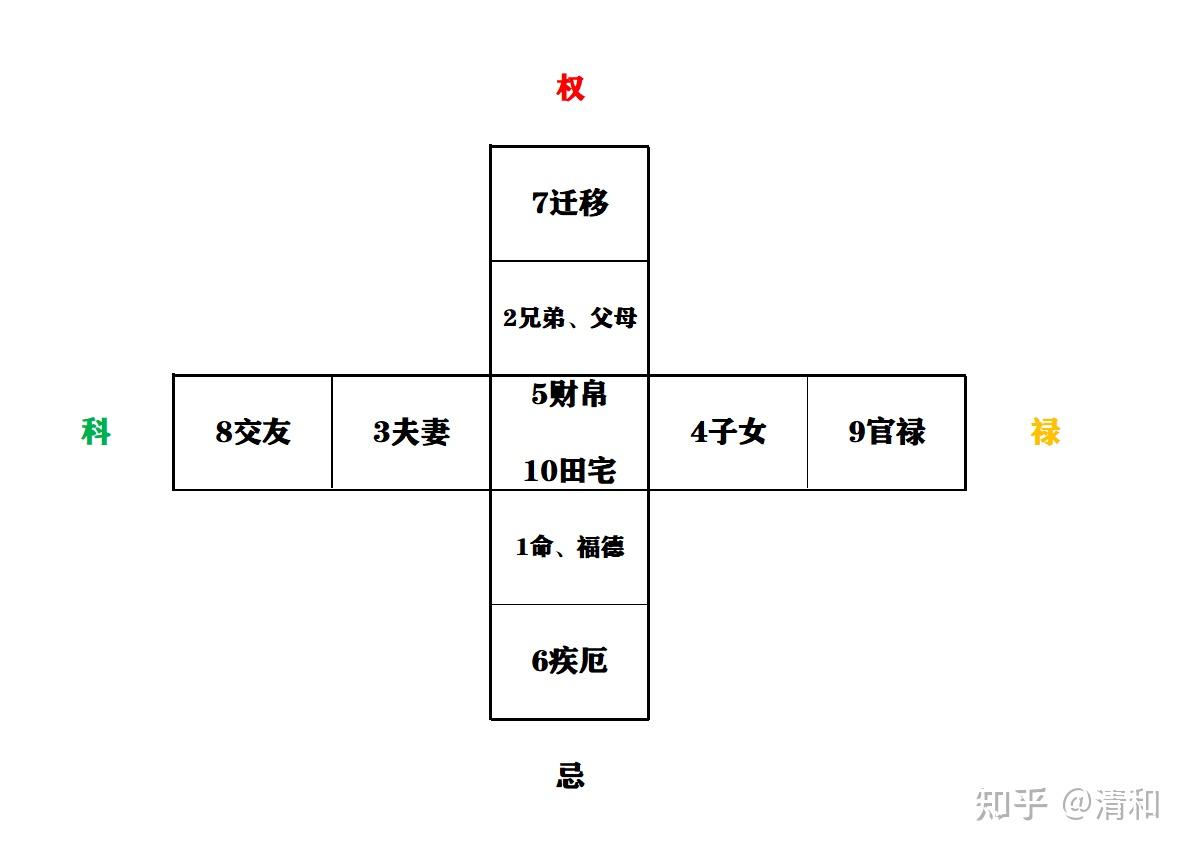 紫微斗数之“数” - 知乎