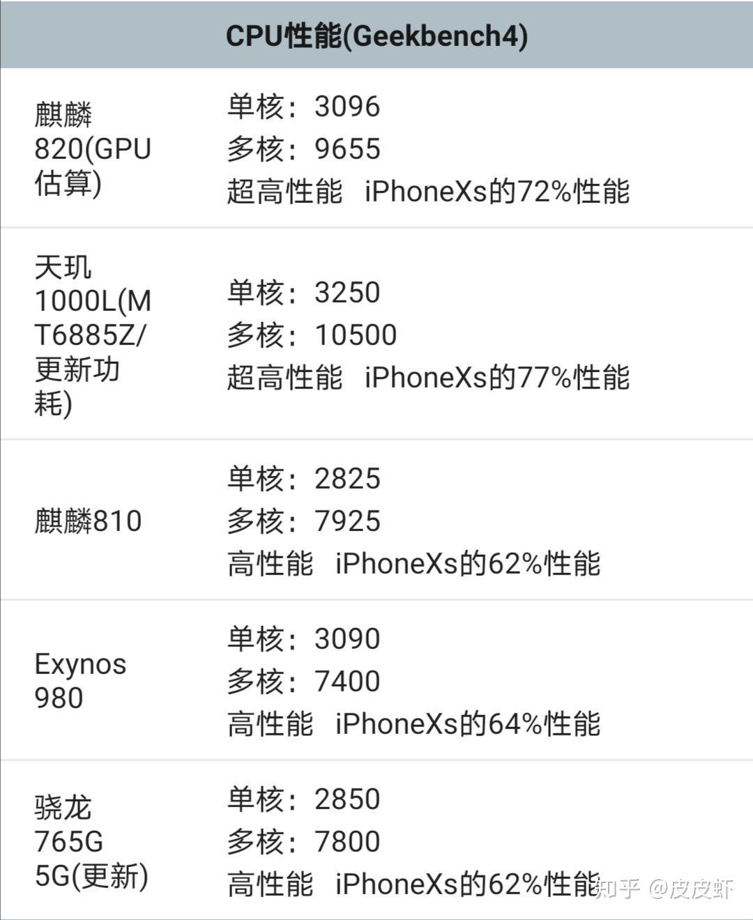 如何评价2020年3月30日发布的麒麟820soc对比麒麟810有哪些提升