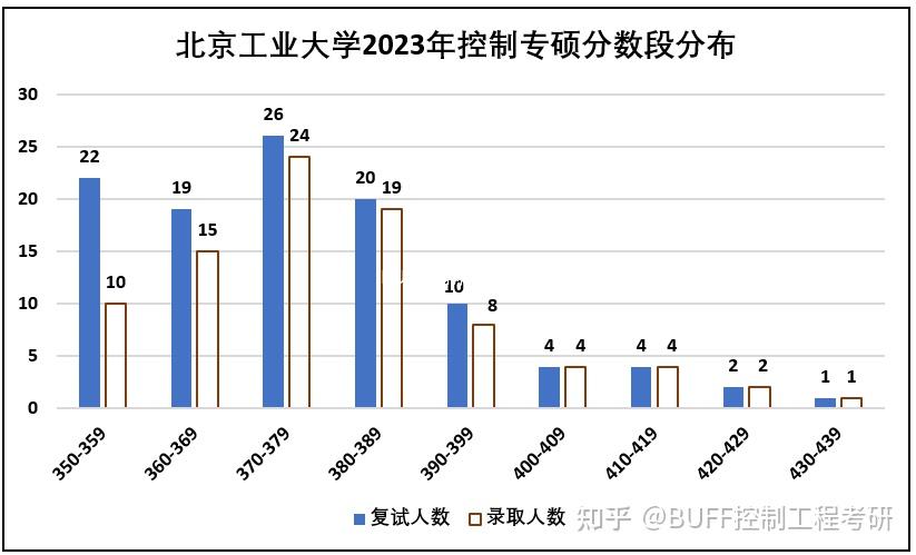 2023年北京工业大学控制考研录取分析及24考研介绍 - 知乎