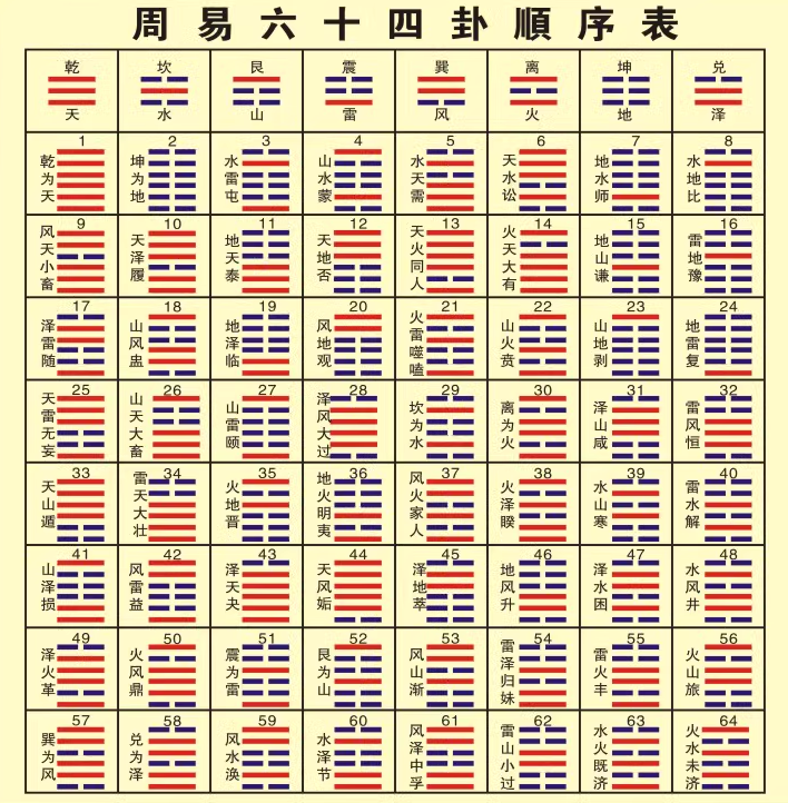 易经64卦这样记,想忘都忘不掉 - 知乎