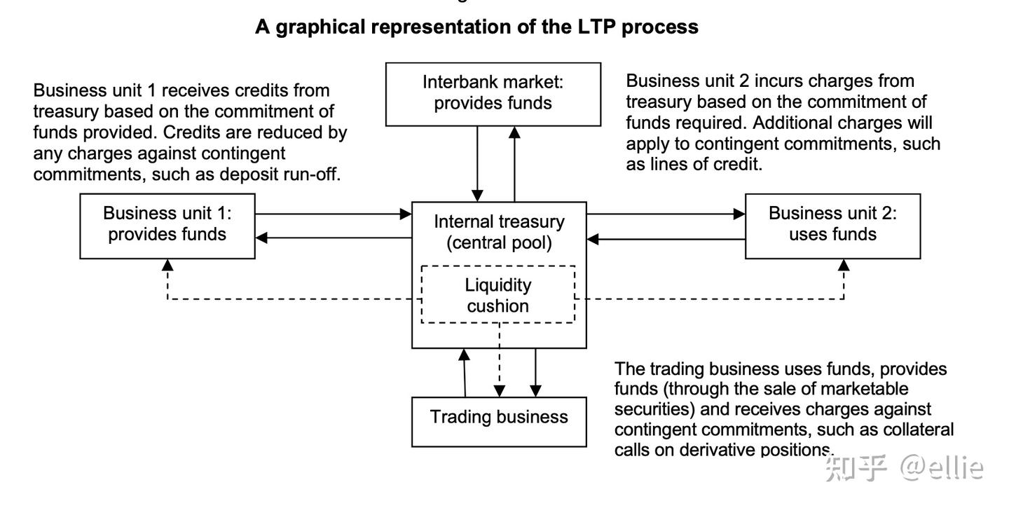 流动性转移定价Liquidity Transfer Pricing - 知乎