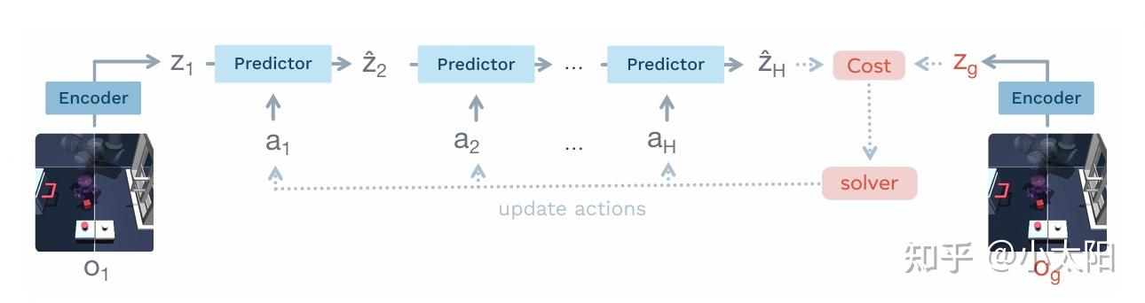 LeWorldModel Training Pipeline