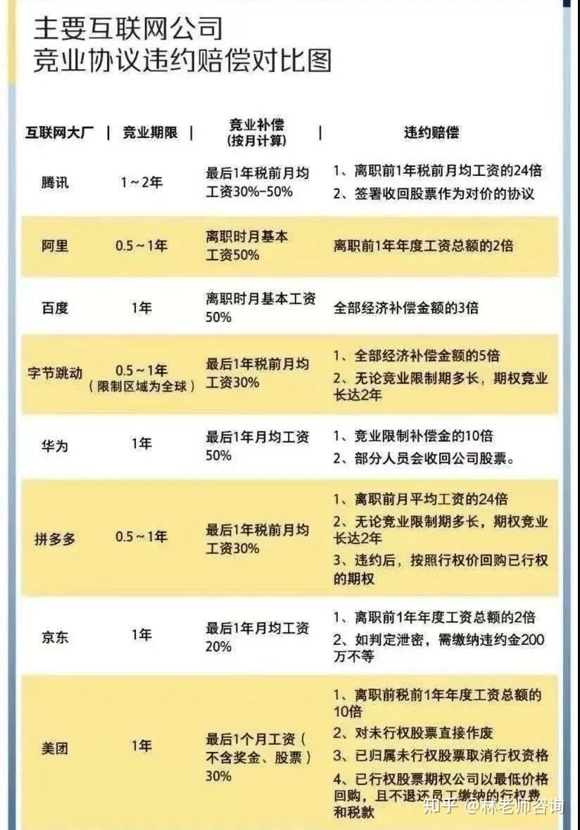 主要互联网公司竞业协议违约赔偿对比- 知乎