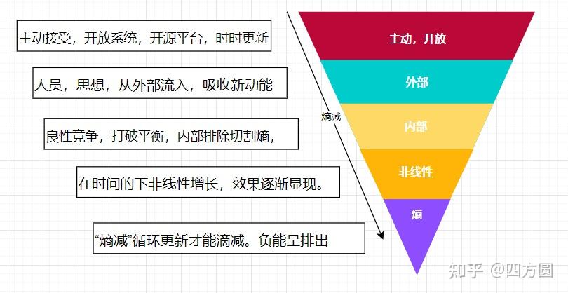 了解”熵“的与不了解”熵“的,更能知道什么是“未来” - 知乎