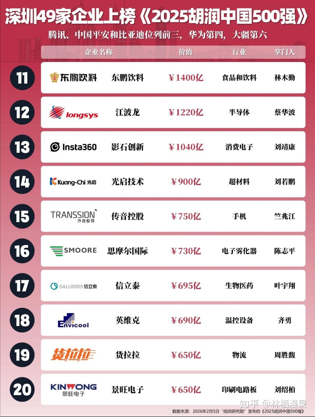 深圳49家企业入选“2025胡润中国500强” - 知乎