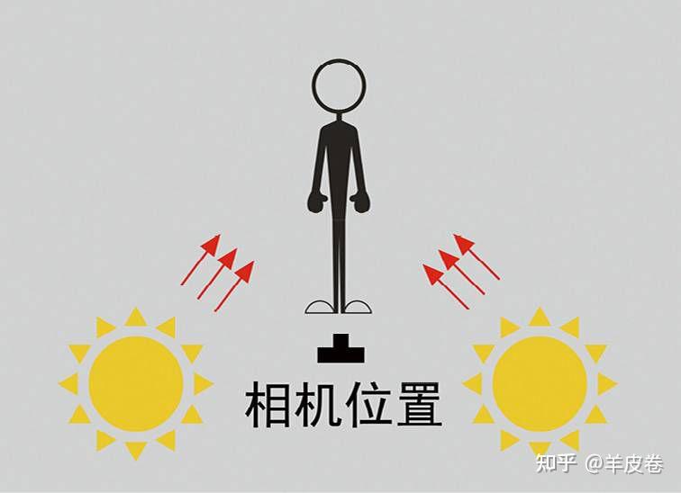摄影该如何用光(三) - 知乎