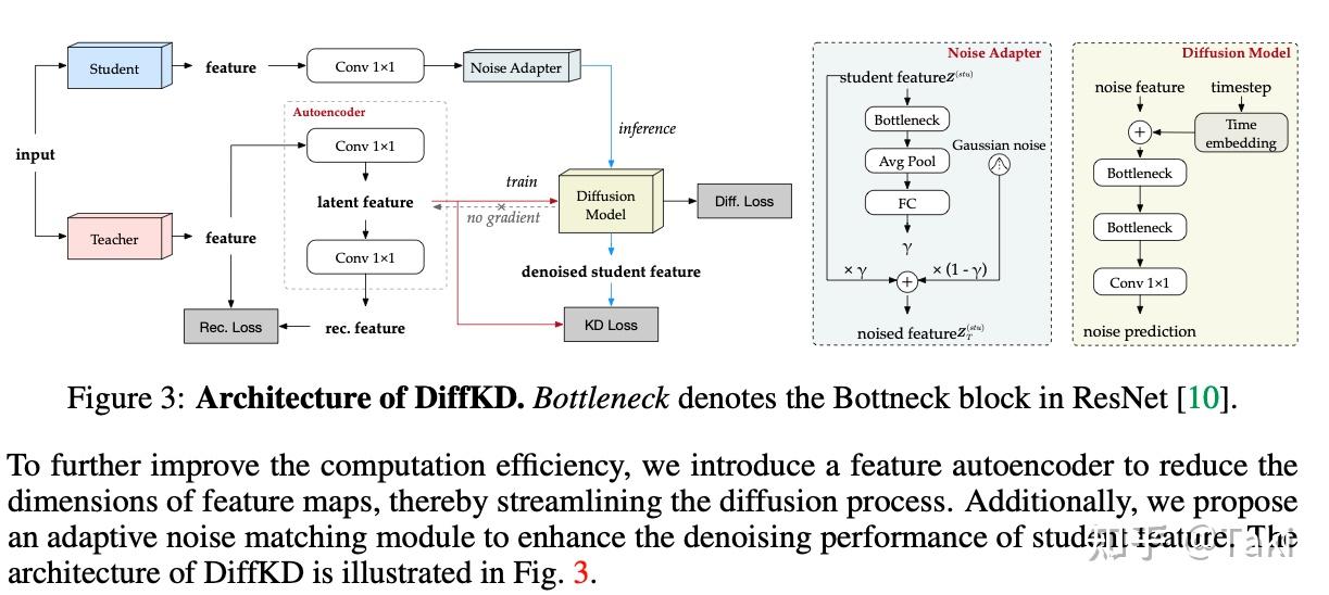 Knowledge Diffusion for Distillation - 知乎