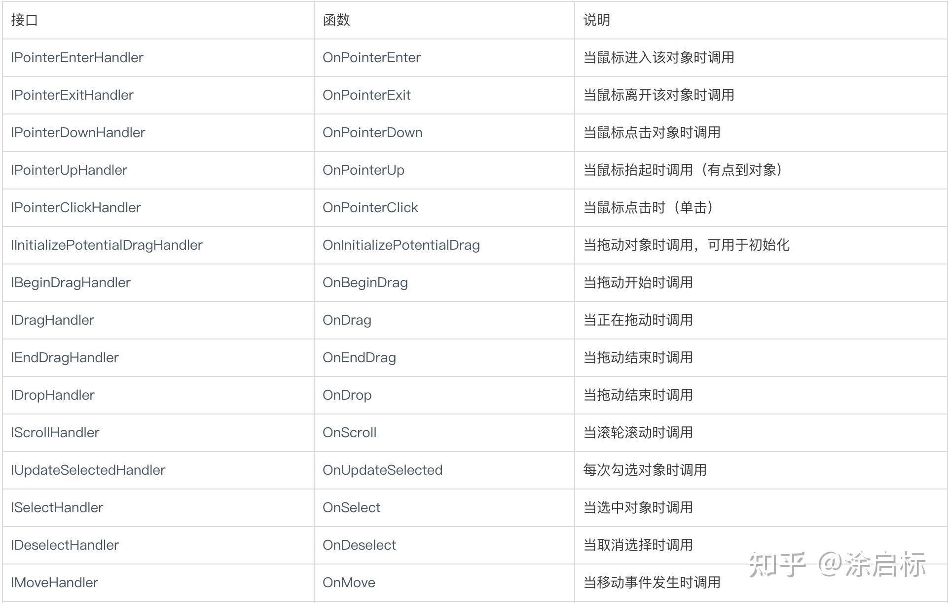Unity开发入门指南(15):Event System - 知乎