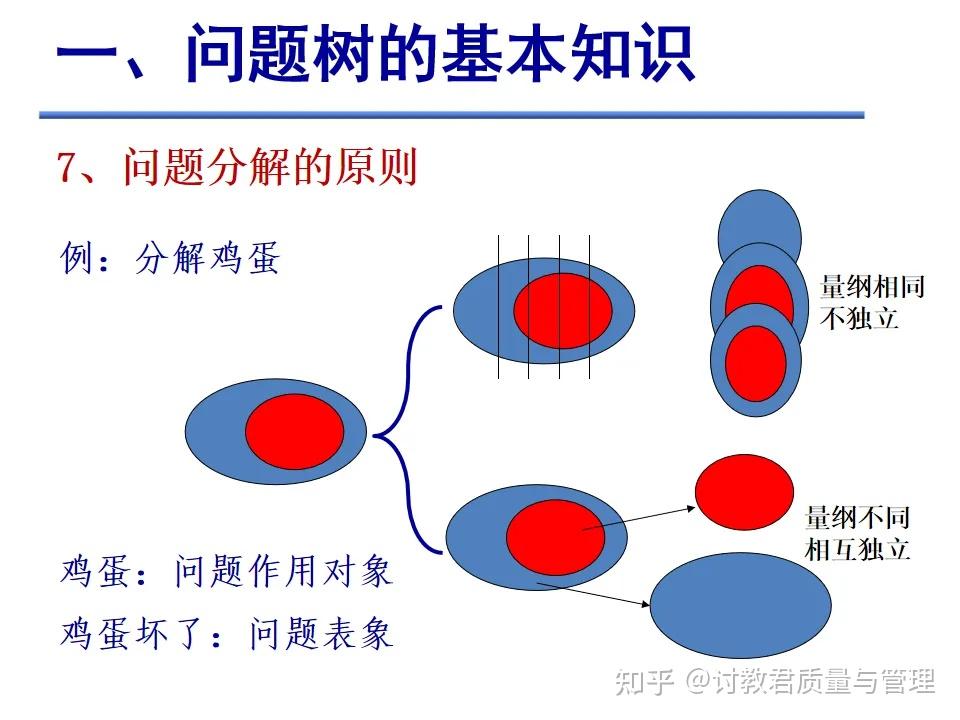 什么是问题树？ - 知乎