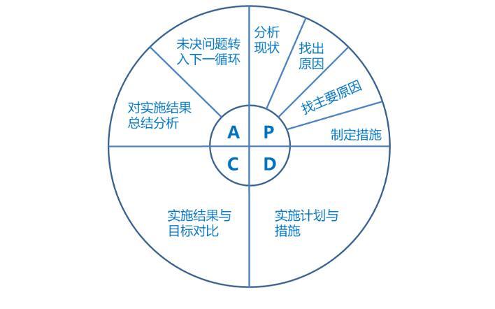 pdca人机料法环图片