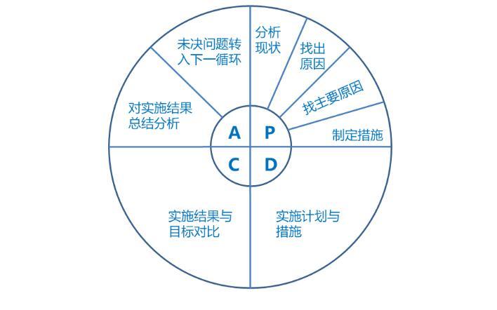 pdca戴明环,让你持续进步的思维工具
