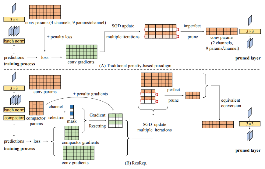 Lossless CNN Channel Pruning via Gradient Resetting and Convolutional ...