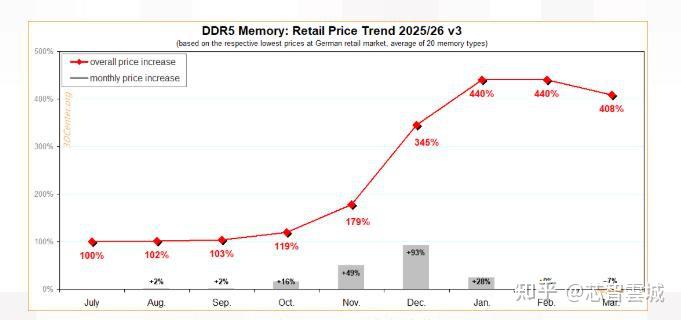 存储市场波动:DDR5零售价暴跌,业内解读为短期去库存而非需求转向