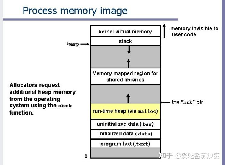 游戏引擎之内存篇-dlmalloc学习笔记 - 知乎