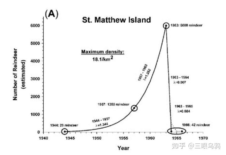 如果将 20 只狼和 500 只鹿放进同一孤岛，最后谁能活下来？
