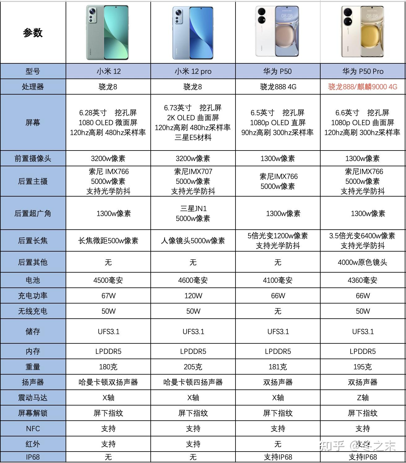 华为p50 pro 和小米 12 哪个值得购买? - 知乎