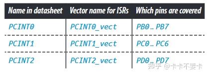 Pcint Code 理解AVR寄存器配置:中断(Interrupt) - 知乎