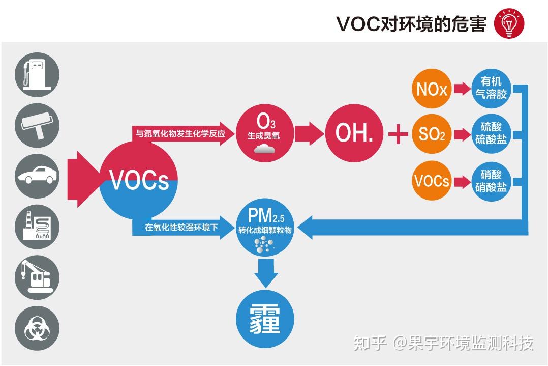 VOC是什么？怎么消除VOC？ - 知乎