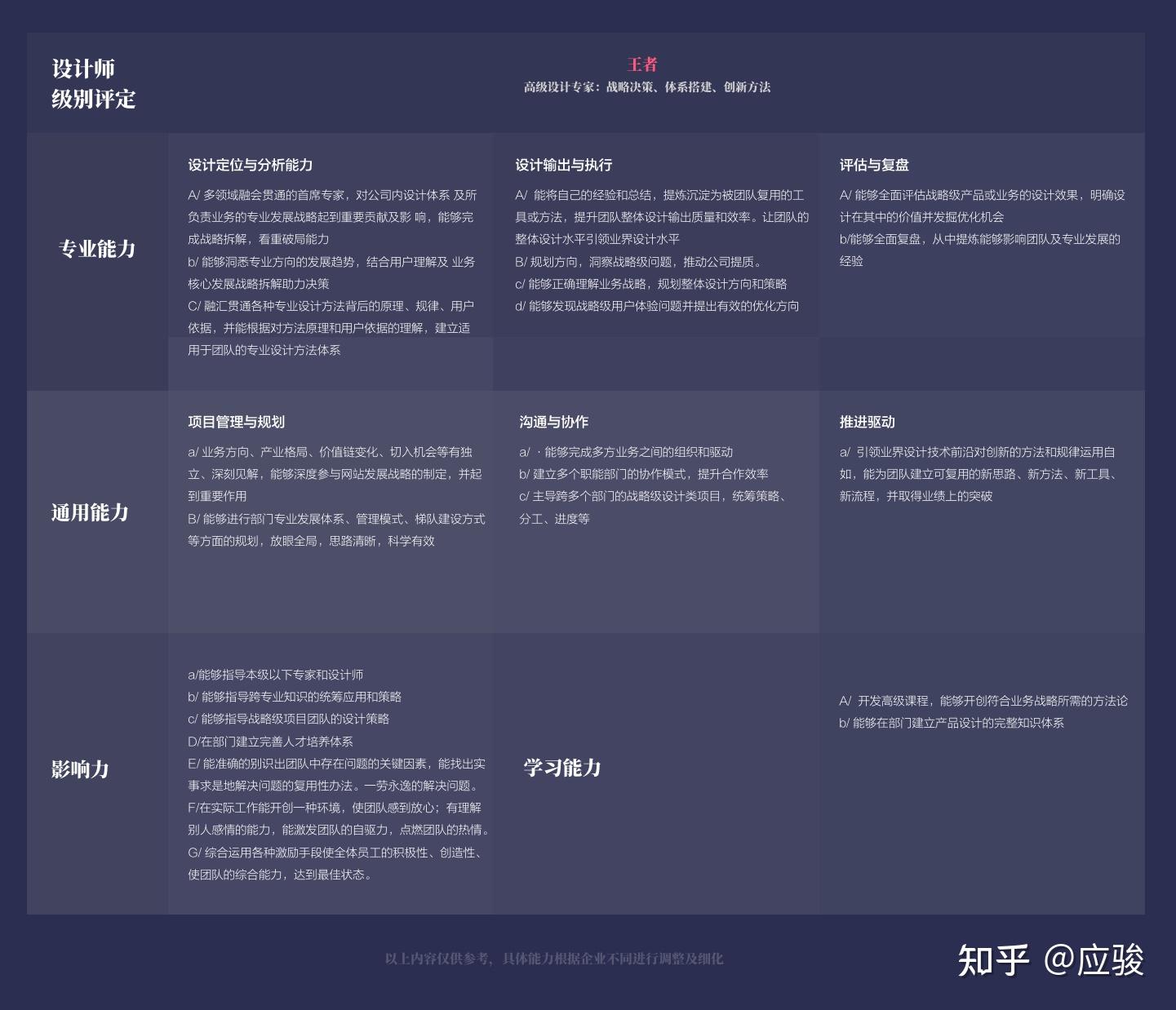 UI设计师的级别评定标准是什么样的? - 知乎