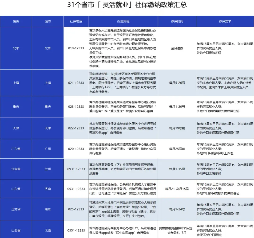 自己交社保划算吗? - 知乎