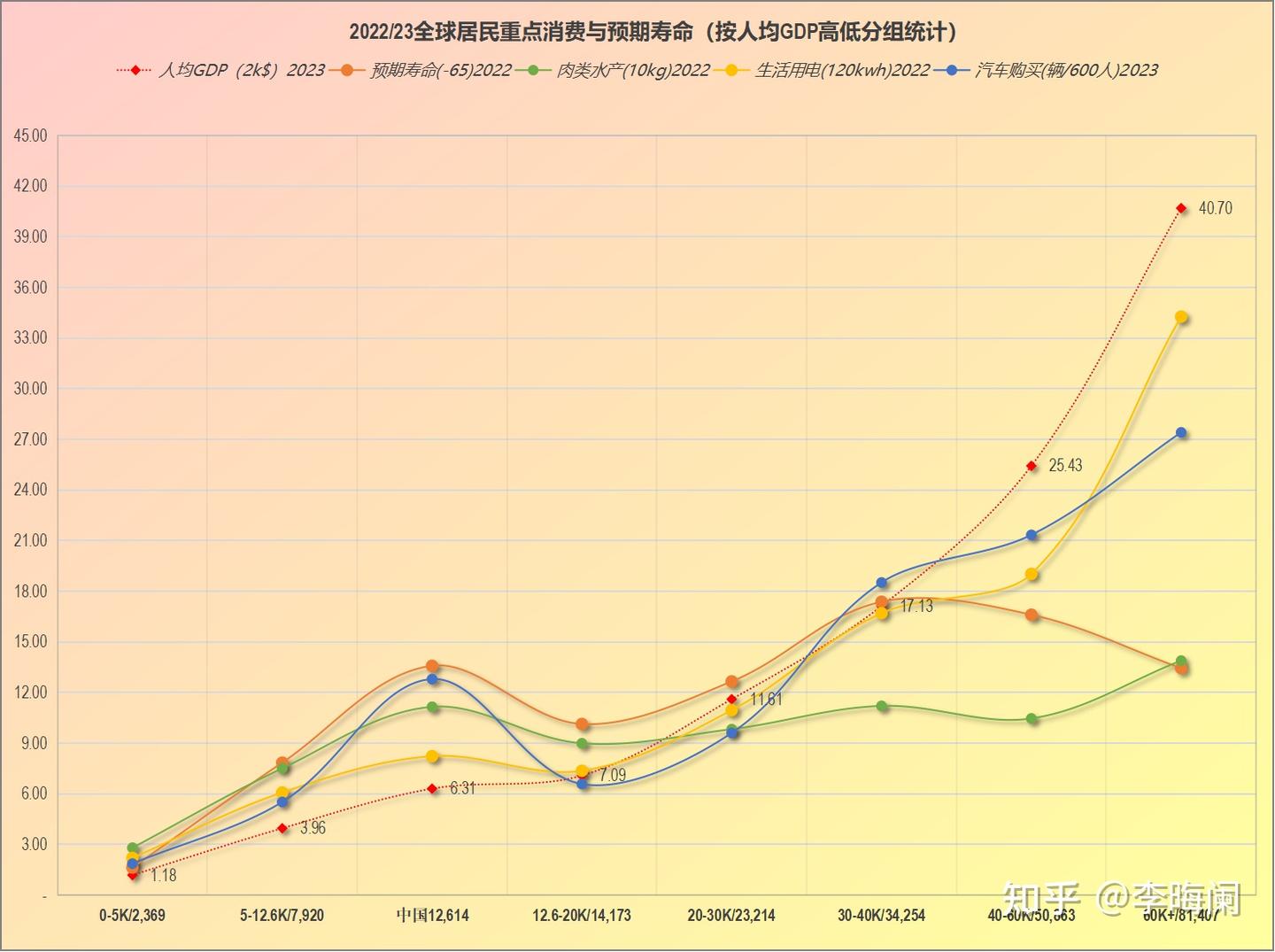 被低估的GDP？从主要商品消费和预期寿命看中国经济和居民生活水平在全球的真实位置- 知乎