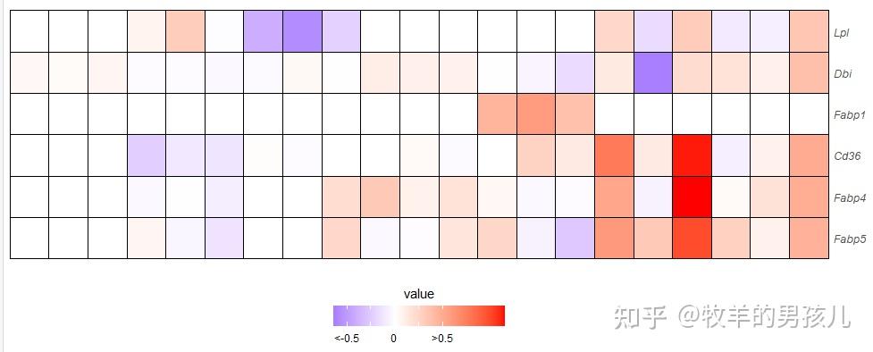 跟着Nature Metabolism学作图:R语言ggplot2热图组合树图和双层分组标记 - 知乎