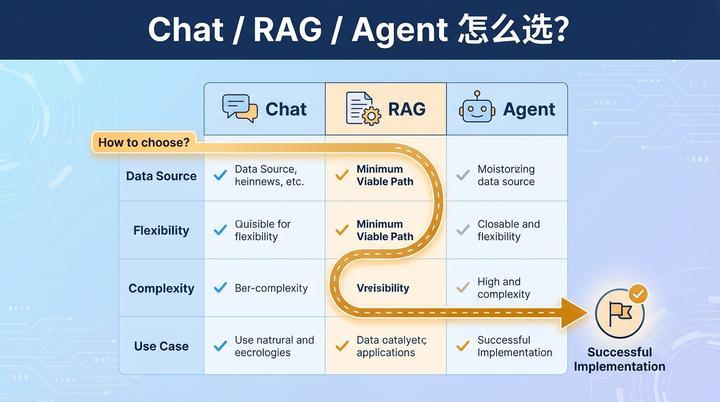 Chat / RAG / Agent 怎么选?我用一张表讲清楚,再给你一条最小落地路线 - 知乎