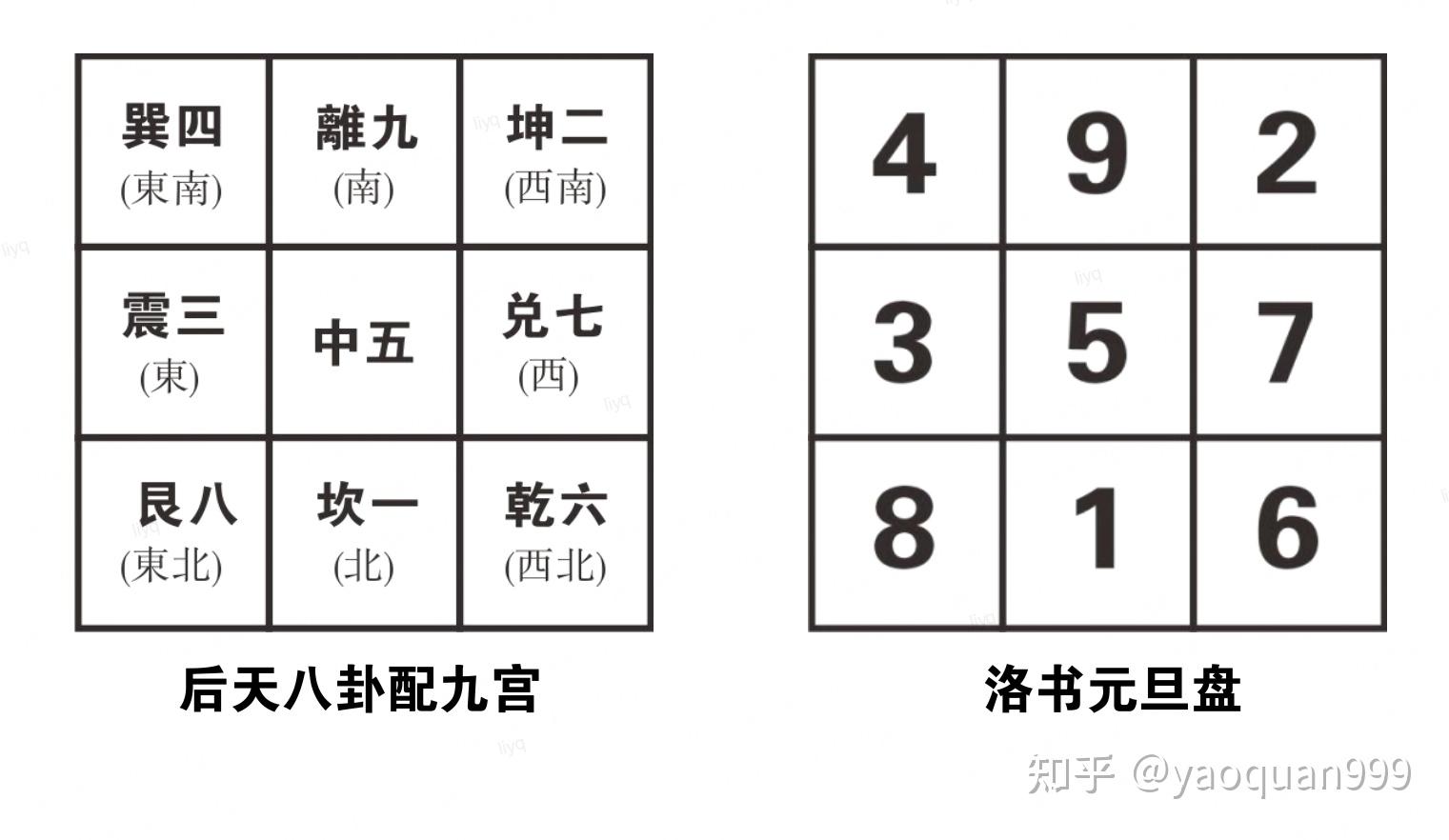 玄空飞星基础(六):飞星排盘 - 知乎