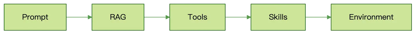 从工具调用到代码编排：Programmatic Tool Calling 如何重新定义 Agent 效率 - 知乎