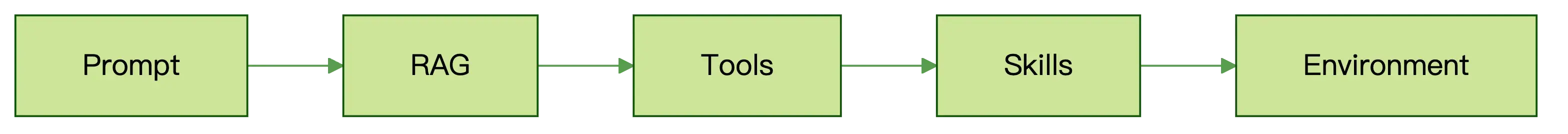 从工具调用到代码编排：Programmatic Tool Calling 如何重新定义 Agent 效率 - 知乎